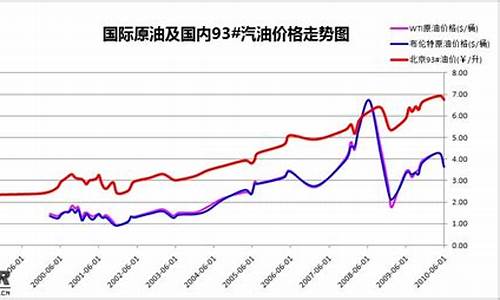 十堰油价调整_今天湖北十堰的油价