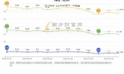 湖北油价最低多少_现在湖北油价多少钱一升