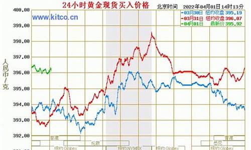 金价走势跟啥有关_金价走数