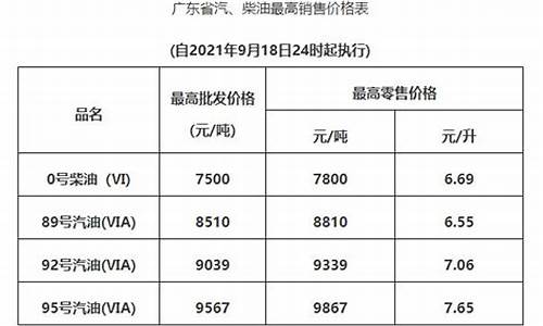 清远油价调整标准_清远今日油价92汽油价