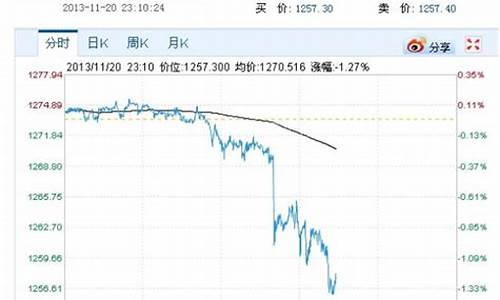 金价下跌045_金价下跌了,未来金价走势会如何呢?