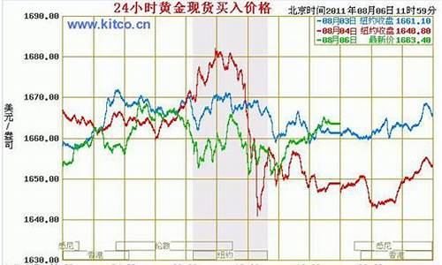 最近国际金价趋势如何_国际金价近期走势