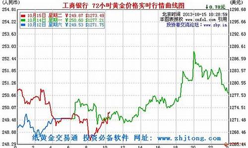 今日金价走势金投网_今日实时金价走势