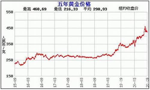 今年金价实时查询_今年的金价格走势