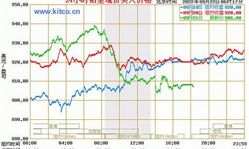 铂金与钯金价格走势图对比_铂金与钯金价格