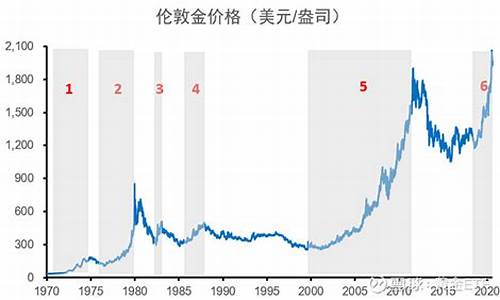 历史金价走势图20年_2021历史金价