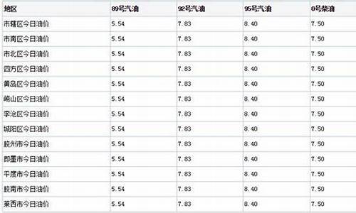 青岛市区92油价今日价格_青岛市区92油