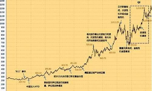 黄金价格实时行情走势分析_黄金价格实时行