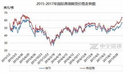 国际油价2017年_2017油价走势图