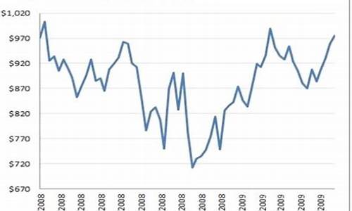 金融危机金价会怎么样_金融危机时的金价
