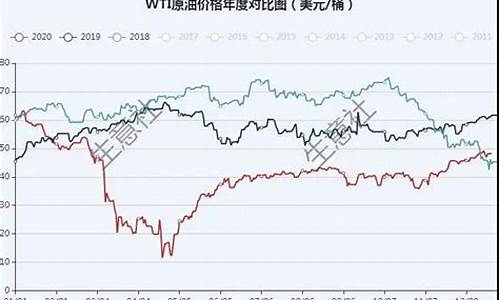 国际油价暴涨暴跌_国际油价跌宕高涨