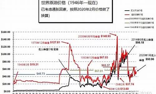 二战前的世界石油价格_二战前各国石油产量