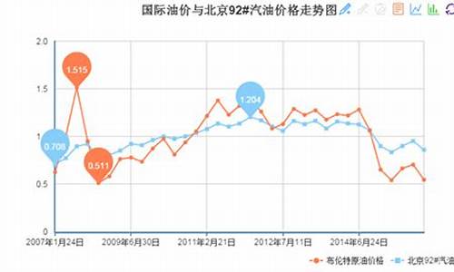 中国油价和国际油价接轨吗_中国油价是对标