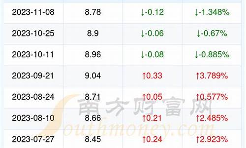 湖北恩施油价调整最新消息_现在湖北恩施油