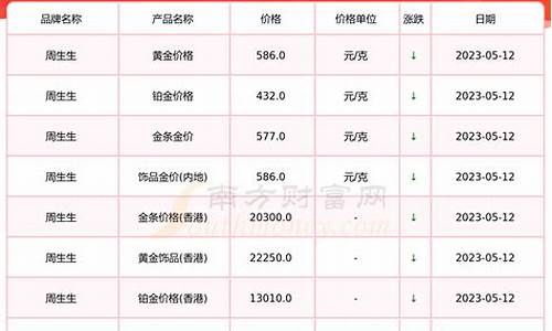 周生生今日金价回收价格_周生生今日今日金