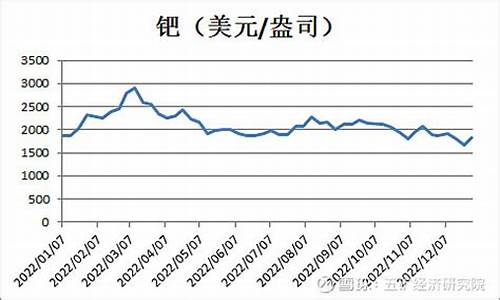 2006年钯金价格多少_2006年钯金首