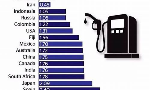 世界上石油价格最贵的国家_全球最贵油价国