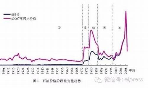 油价以前对比现在_前年油价