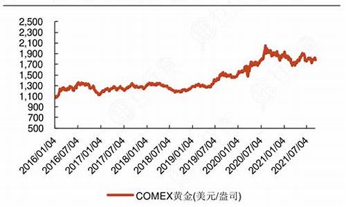 现在金价处于历史高位_当前金价高吗?