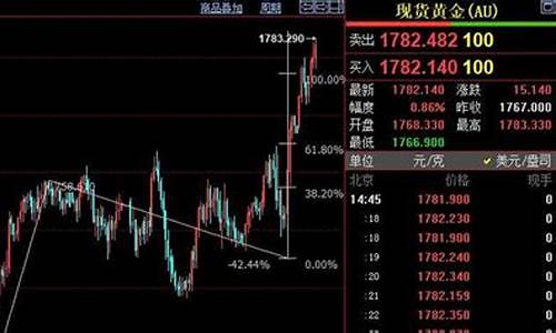 金价回落跌破1420关口_金价回升后市走