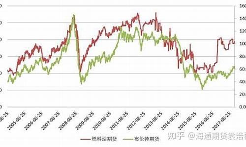 期货燃油跟油价有关系吗_和油价关联的期货