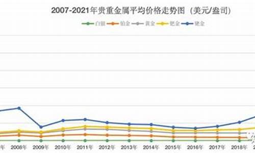 20年钯金价格走势图_20年钯金价格变化