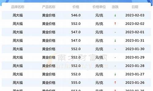 金价周大福走势分析_金价周大福走势