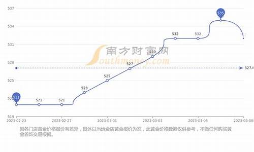 2022年金价走势_2022年金价走势图