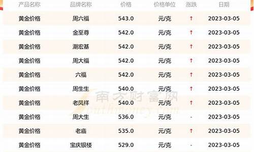 如何查询金店金价走势_如何查询金店金价