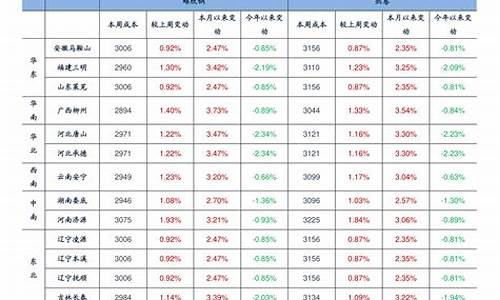 浙江3月份油价表_浙江油价调整时间