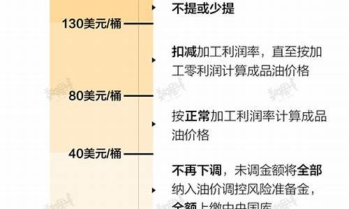 中国油价变迁史论文_中国油价形成机制