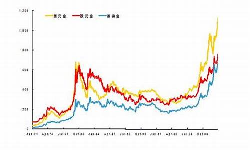 国际金价历年波动趋势图表_国际金价历年波动趋势