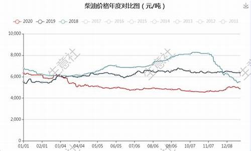 国际生物柴油价格走势_国际生物柴油报价