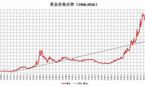 三十年黄金价格走势图人民币_三十年黄金价格走势