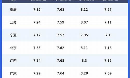 油价全国各地统一一览表_油价全国各地统一一览表图