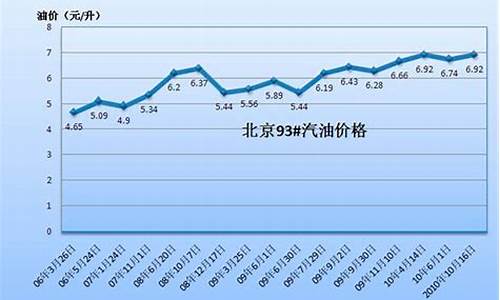 新疆今日0号柴油价格_新疆柴油汽油价格走势