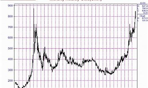 2008年金价暴跌_2008年金价最低是多少