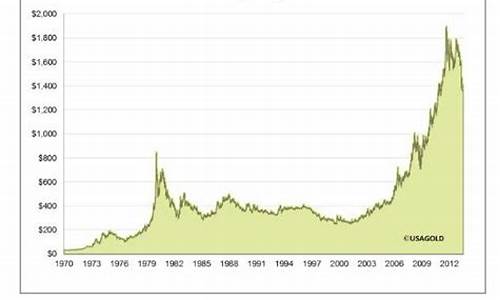 国际金价100年走势_国际金价100年走势图最新