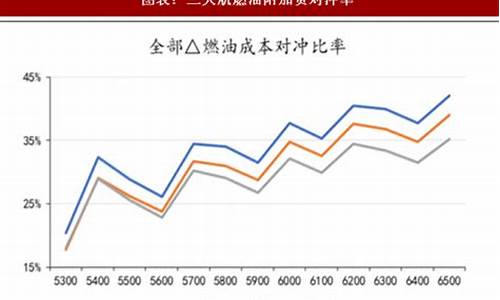 油价下期研判会议_下期油价调整预测