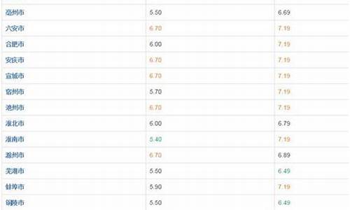 合肥最新油价92号汽油今日价格_合肥最新油价98