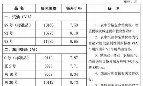 秦皇岛油价2022_秦皇岛油价最新行情