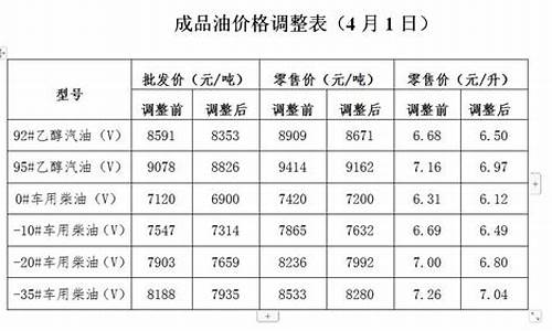 发改委92号汽油价格_油价92号发改委