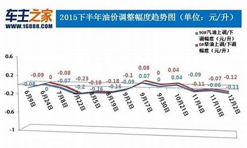 本月几日调油价_本月几号油价下调