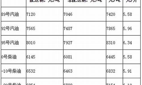 北京现在最新的油价_北京目前油价