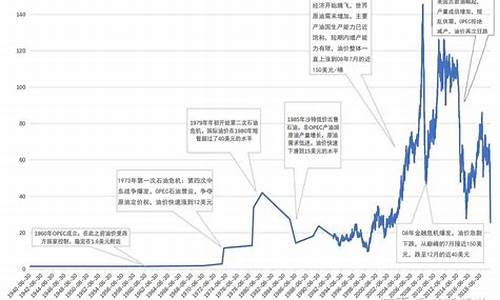 国际原油油价价格维持在多少属正常范围_国际原油油价最新价格