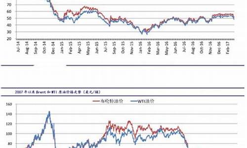 国际金价和国际原油的关系_国际金价和国际油价