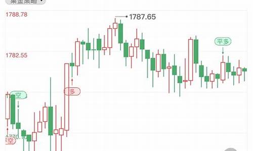 非农黄金历史走势分析_非农利多金价是多少