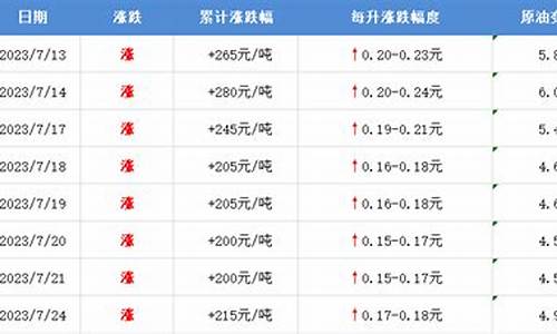 廊坊油价最新价格_廊坊油价调整最新消息