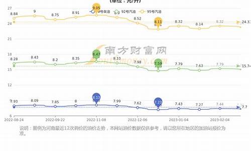 郑州油价下次调整时间_郑州油价下跌名单