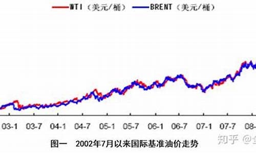 石油价格行情历史走势_石油价格行情历史走势图